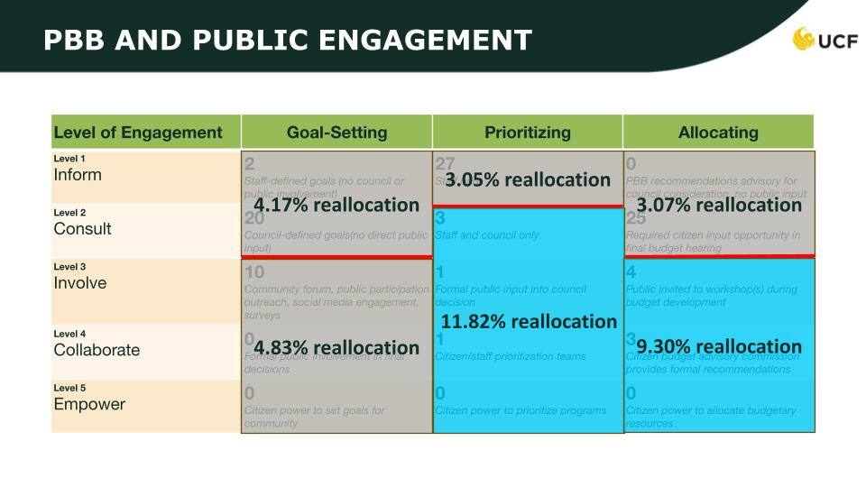 Graph showing how to triple the impact of priority based budgeting with engagement