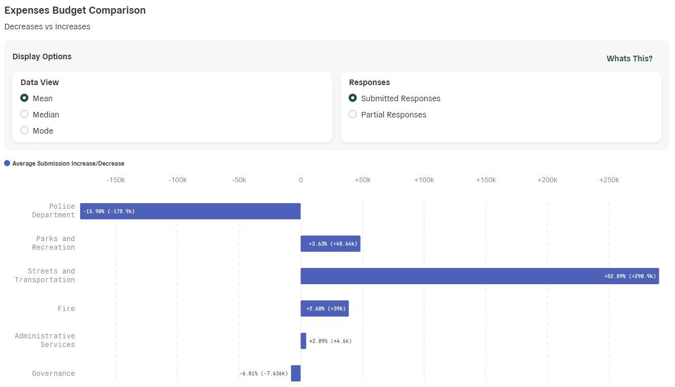 Balancing Act display options with responses - screenshot