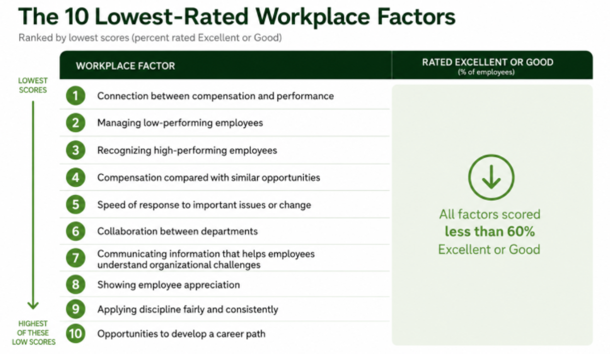 Polco's NES - The 10 Lowest-Rated Workplace Factors