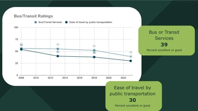 Bus Transit Ratings 2008-2022 - slide