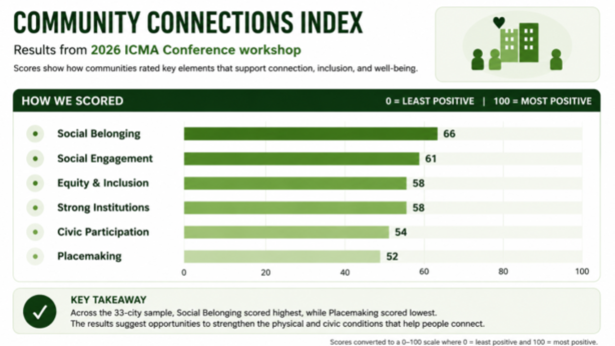 Community Connections Index - ICMA 2026