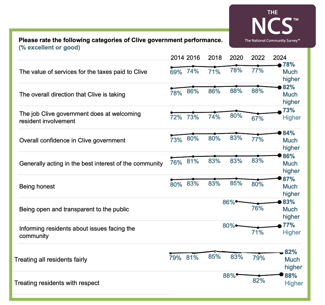 Polco Blog: Clive, Iowa - NCS Results Chart
