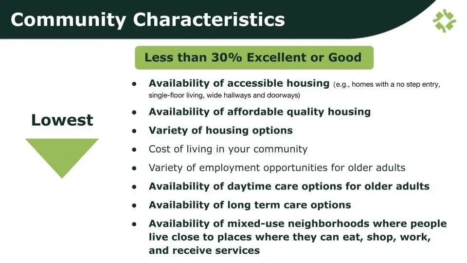 Community Characteristics - Housing Impacts on Aging in Place - slide