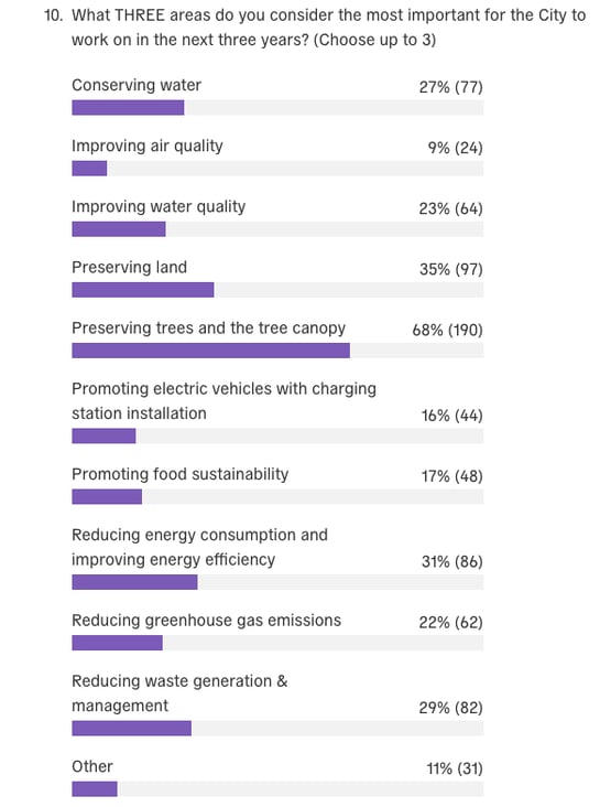 Eagan resident responses regarding environmental priorities on the sustainability survey posted on Polco
