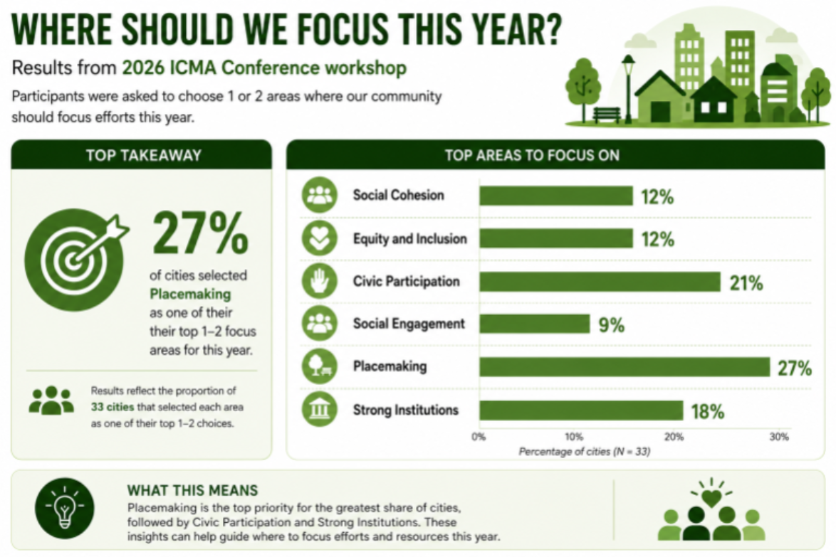 Where should we focus? - ICMA 2026