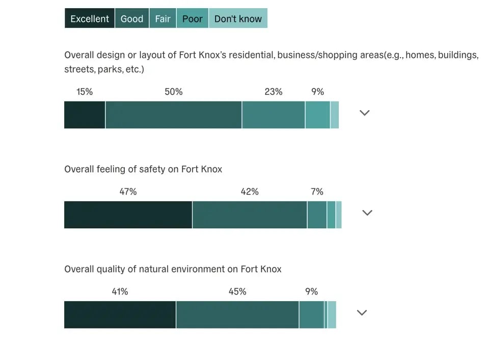Fort Knox Survey Results - Overall Design