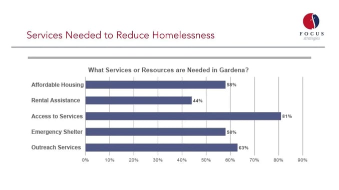 Slide from the City of Gardena City Council Study Session for Homelessness Plan Development using Polco Survey Data