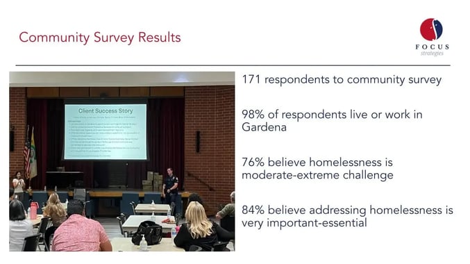 Slide from Gardena presentation presenting Polco survey results regarding homelessness