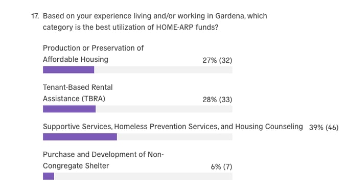 Gardena resident responses regarding homelessness ARPA funding survey posted on Polco
