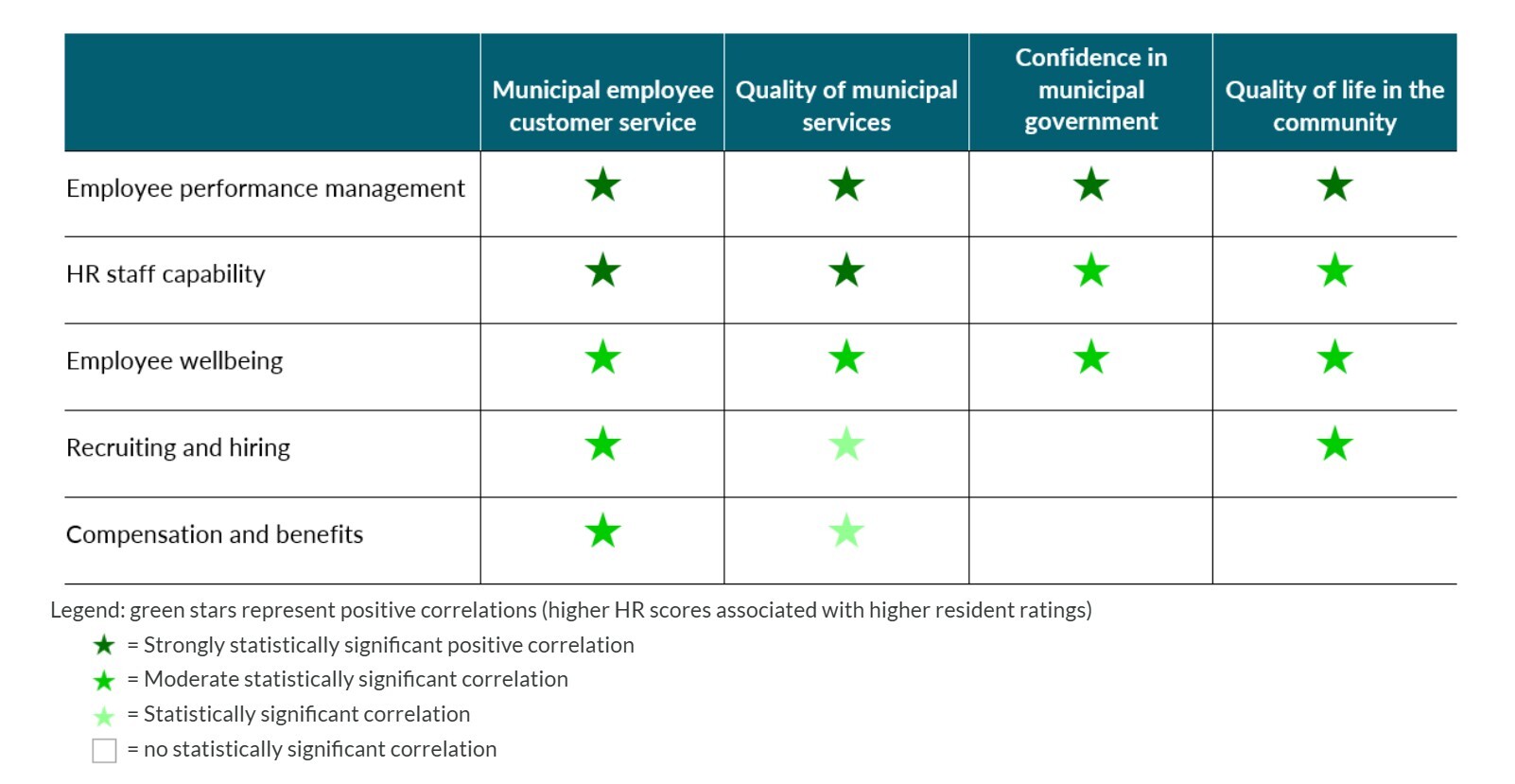 HR Associated with Higher Resident Satisfaction - Chart