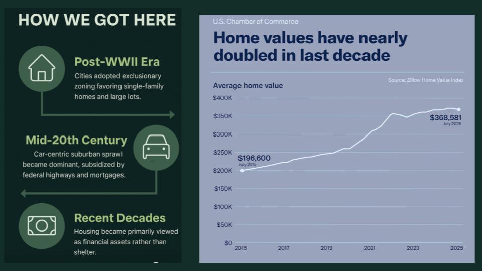 Home Values Nearly Doubled in Last Decade