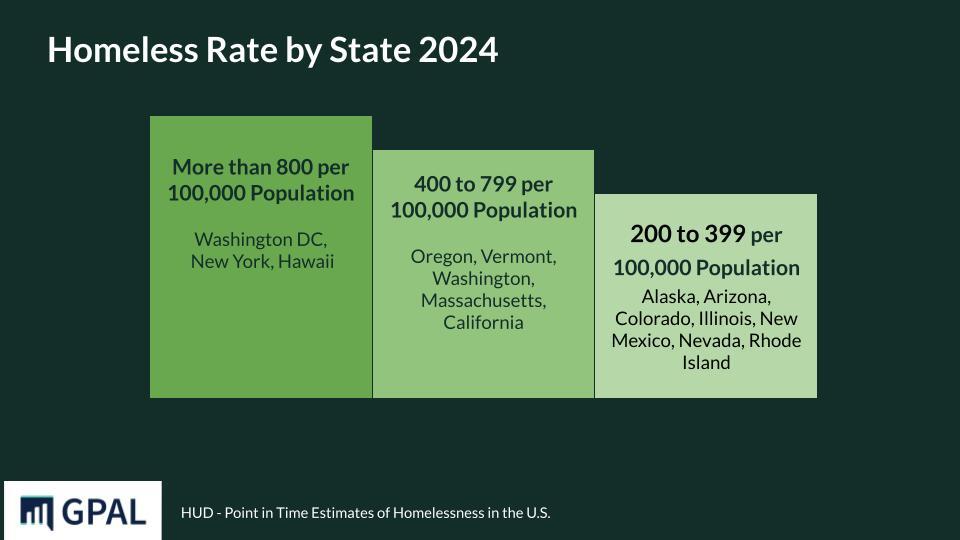 Homeless Rate by State 2024