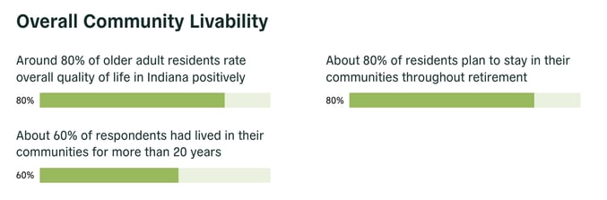 Indiana CASOA - Community Livability
