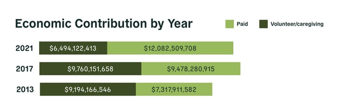 Indiana CASOA - Economic Contribution by Year
