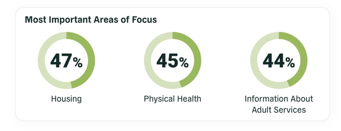 Indiana CASOA - focus areas