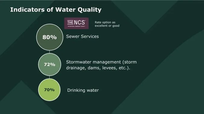 Indicators of Water Quality - slide