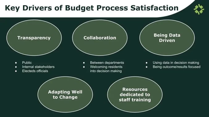 Key Drivers of Budget Process Satisfaction - slide