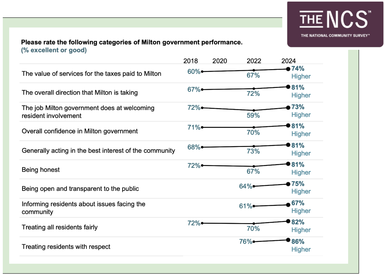 Milton, Georgia - NCS results charts