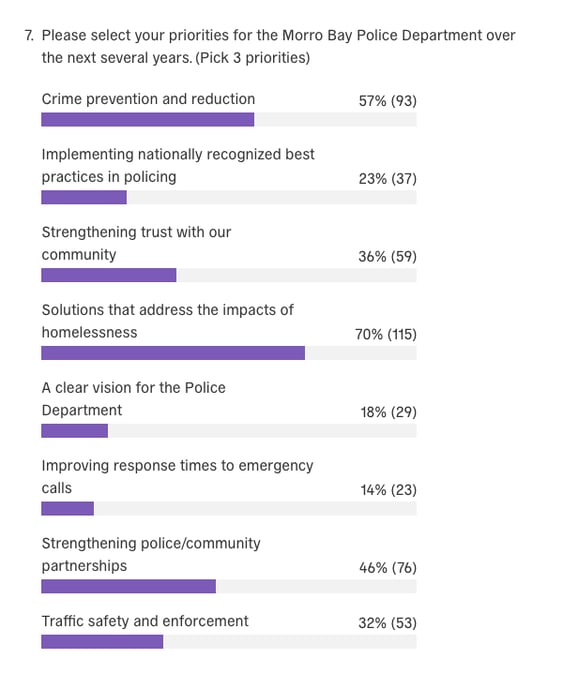 Morro Bay resident responses regarding safety priorities on the police chief survey posted on Polco