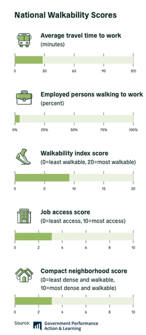 National walkability scores