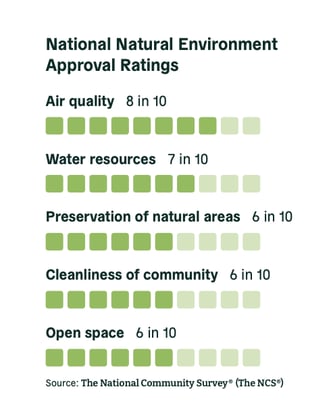 National Natural environment approval ratings