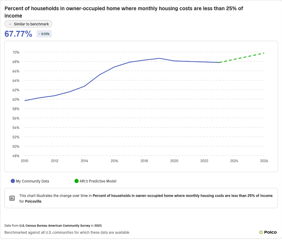 Polco - Track Data - Percent of Cost Burdened Households - screenshot