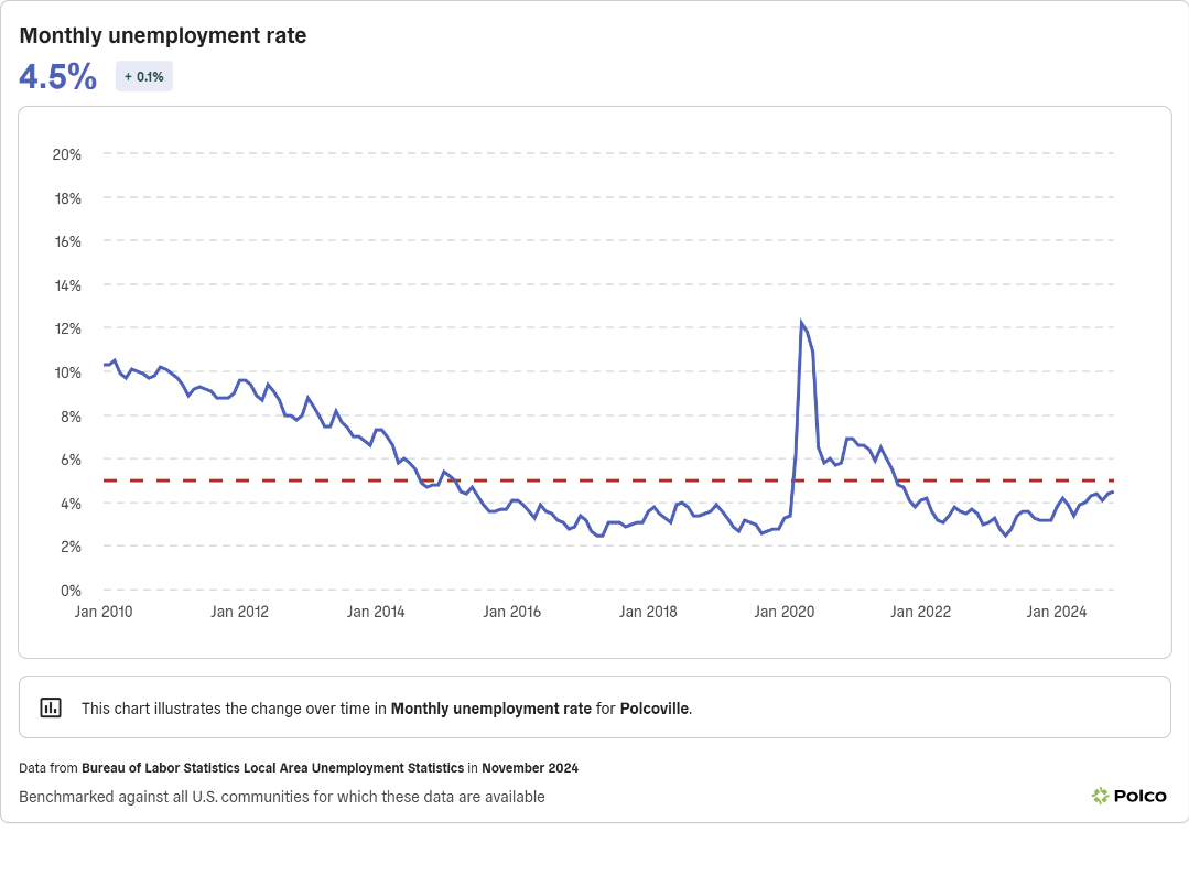 Polco - Track Data - Monthly Unemployment Rate - screenshot