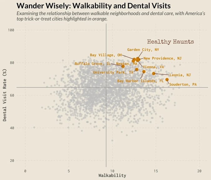 Polco Analysis: Wander Wisely Walkability and Dental Visits Chart