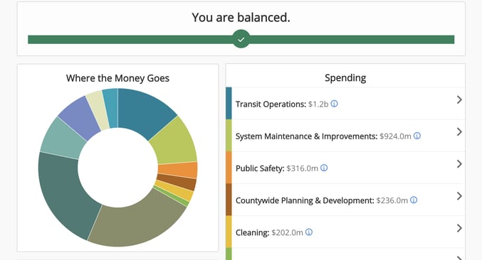 Polco Budget Simulation Tool - LA Metro - screenshot