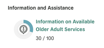 Polco CASOA - Chart on Information and Assistance