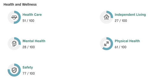Polco CASOA - Charts on Health and Wellness