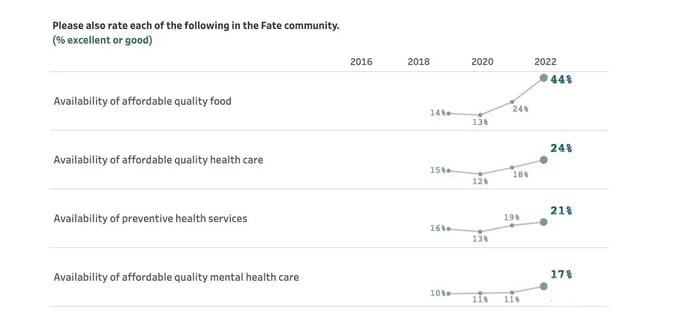 Polco NCS Results Chart - Health and Wellness