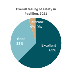 Polco NES - Results Chart - Papillion Police Department