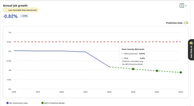 Polco Track - Annual Job Growth - chart with goal and predictions