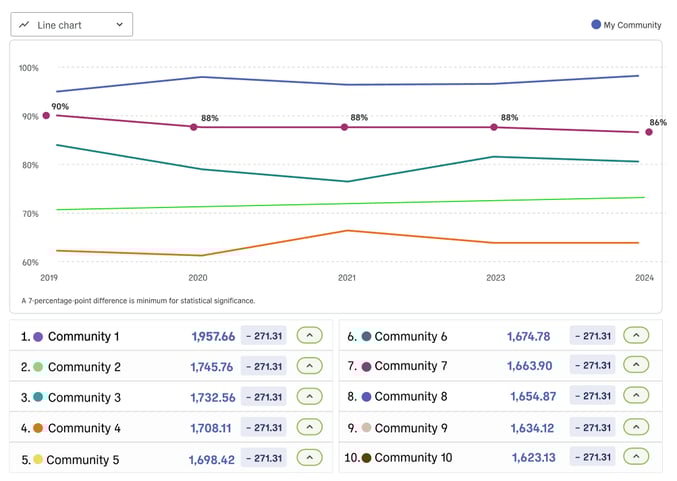 Polco Track Community Comparison Line Chart