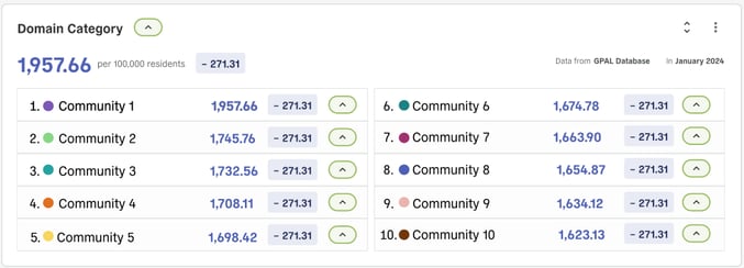 Polco Track Community Comparison List
