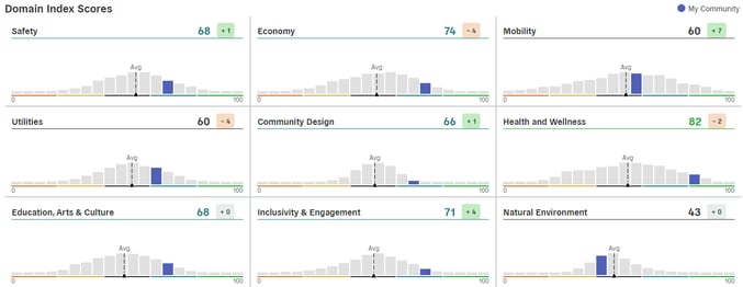 Polco Track Domain Index Scores