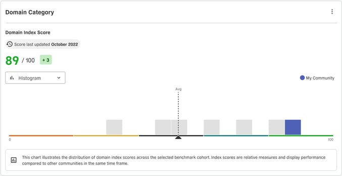 Polco Track Histogram