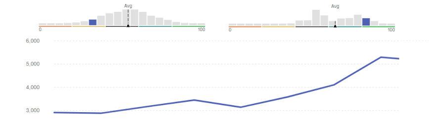 Polco Track Histogram and Chart