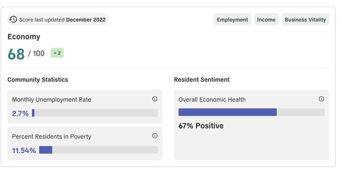 Polco Track - Pinellas County - Economy Dashboard