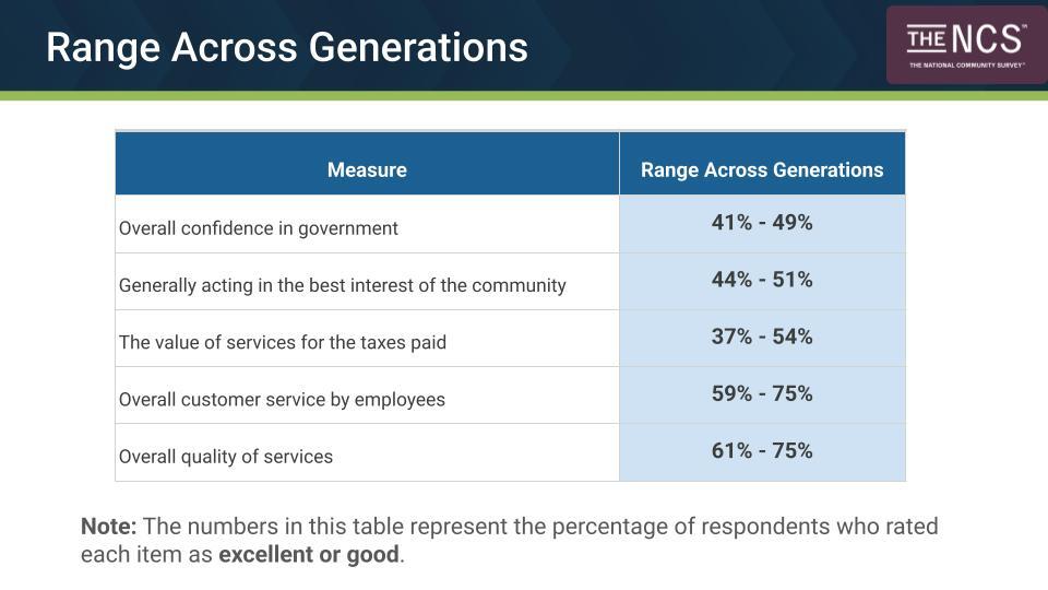 Polco Blog - NCS: Trust Range Across Generations