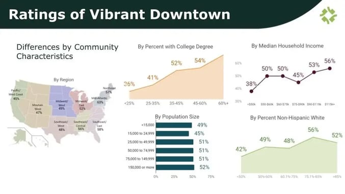Ratings of Vibrant Downtown - slide