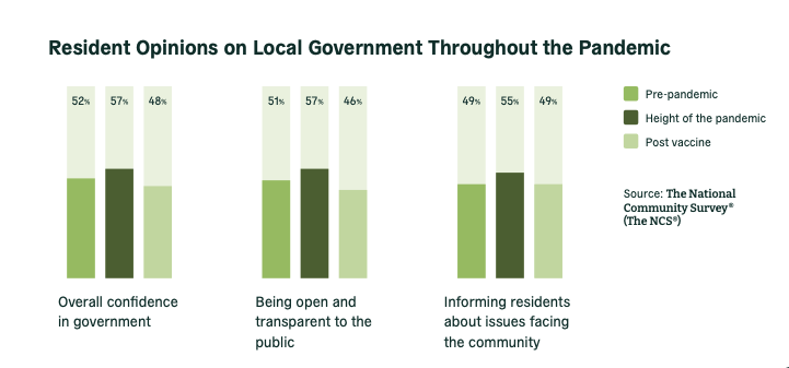 Resident Opinions on Local Government Throughout Pandemic