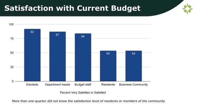Satisfaction with Current Budget - slide