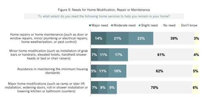 Survey Results - Needs for Home Modification