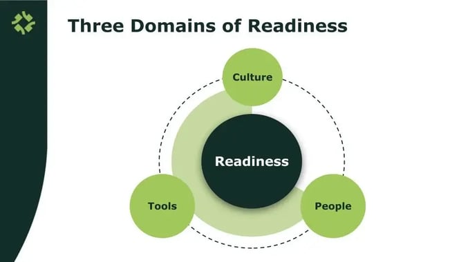 Three Domains of Readiness - slide
