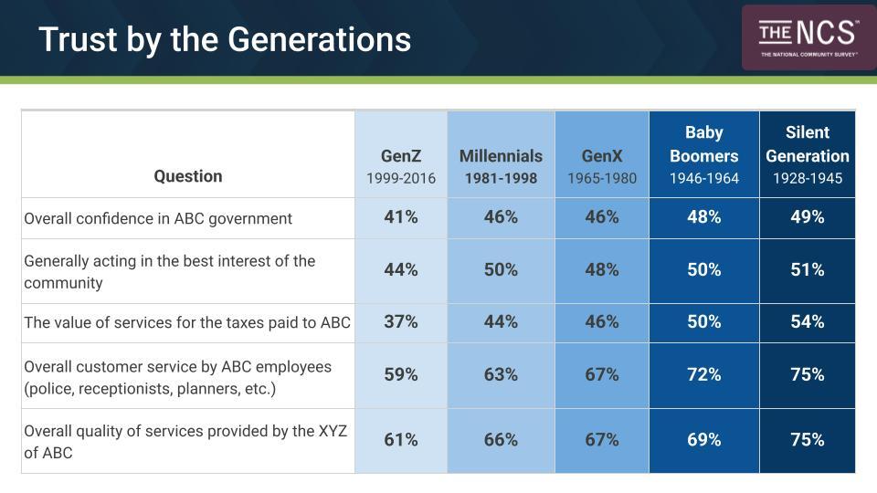 Polco Blog - NCS: Trust by the Generations