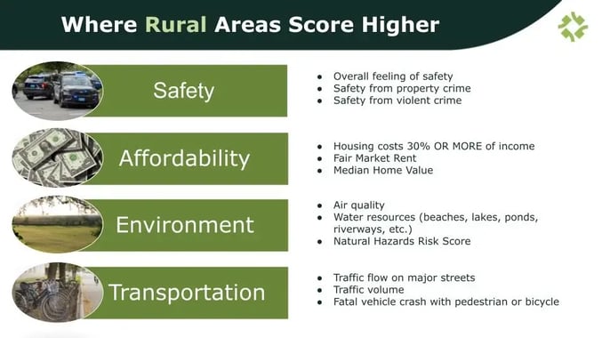 Where Rural Areas Score Higher - slide