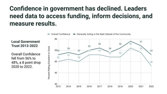Local Government Trust 2013-2022 chart