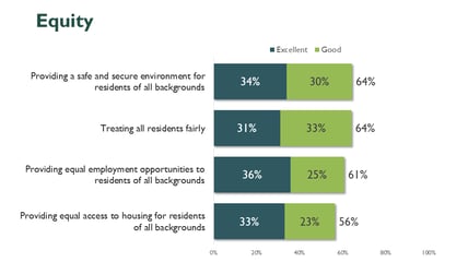 Measures of Community Equity_Source: Community Equity and Inclusion Survey by National Research Center at Polco